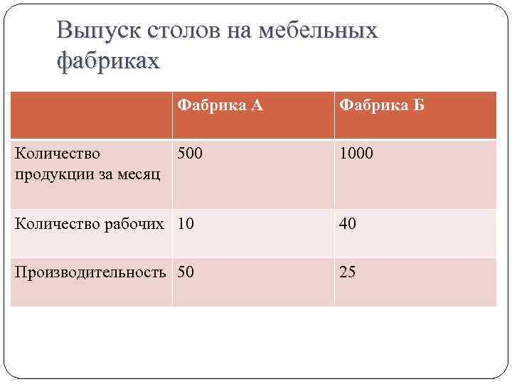 Выпуск столов на мебельных фабриках Фабрика А Количество продукции за месяц Фабрика Б 500