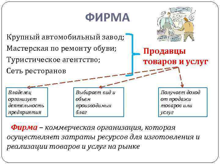 ФИРМА Крупный автомобильный завод; Мастерская по ремонту обуви; Туристическое агентство; Сеть ресторанов Владелец организует