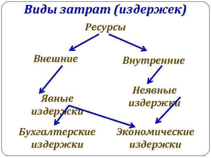 Виды затрат (издержек) Ресурсы Внешние Явные издержки Бухгалтерские издержки Внутренние Неявные издержки Экономические издержки