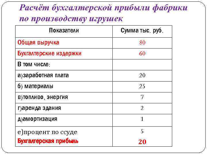 Расчёт бухгалтерской прибыли фабрики по производству игрушек Показатели Сумма тыс. руб. Общая выручка 80