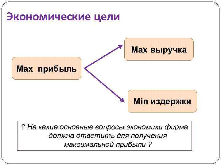 Экономические цели Max выручка Max прибыль Min издержки ? На какие основные вопросы экономики