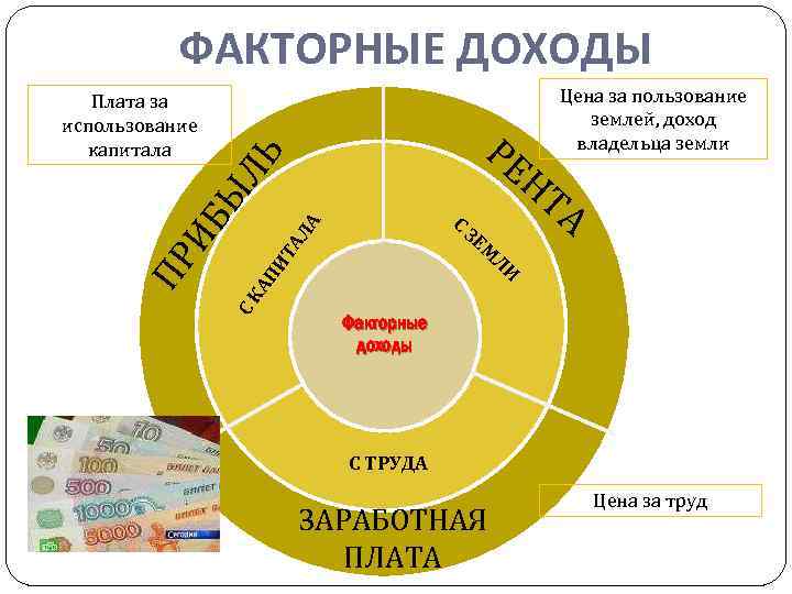 Факторным доходом от использования предпринимательских