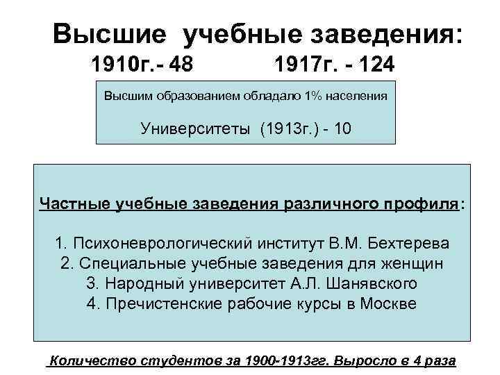 Высшие учебные заведения: 1910 г. - 48 1917 г. - 124 Высшим образованием обладало