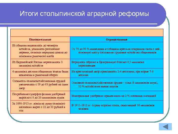 Итоги столыпинской аграрной реформы Положительные Отрицательные Из общины выделилось до четверти хозяйств, усилилось расслоение