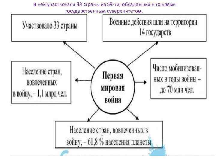 В ней участвовали 33 страны из 59 -ти, обладавших в то время государственным суверенитетом.