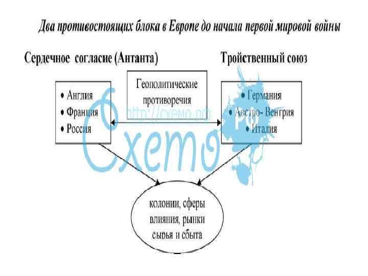 Причины первой мировой войны Антанта и тройственный Союз. Цели Антанты и тройственного Союза в первой мировой войне.