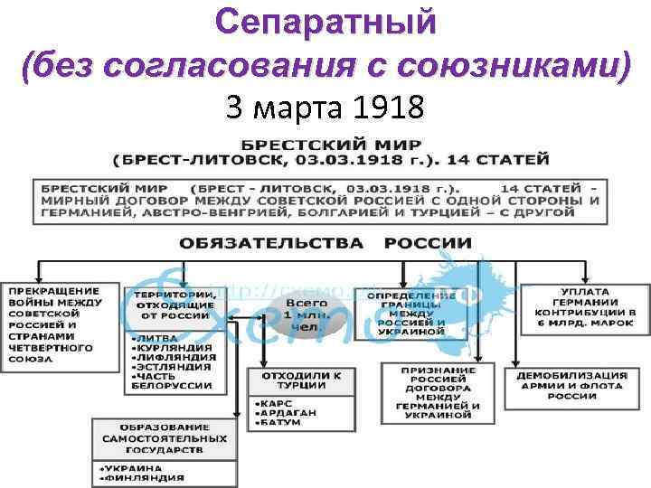 Договор первой мировой. Условия Брестского мира 1918 таблица. Брестский мир 1918 таблица. Брестский Мирный договор 1918 схема. Брестский Мирный договор кратко таблица.