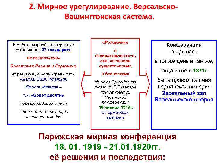 Версальско вашингтонские международные отношения