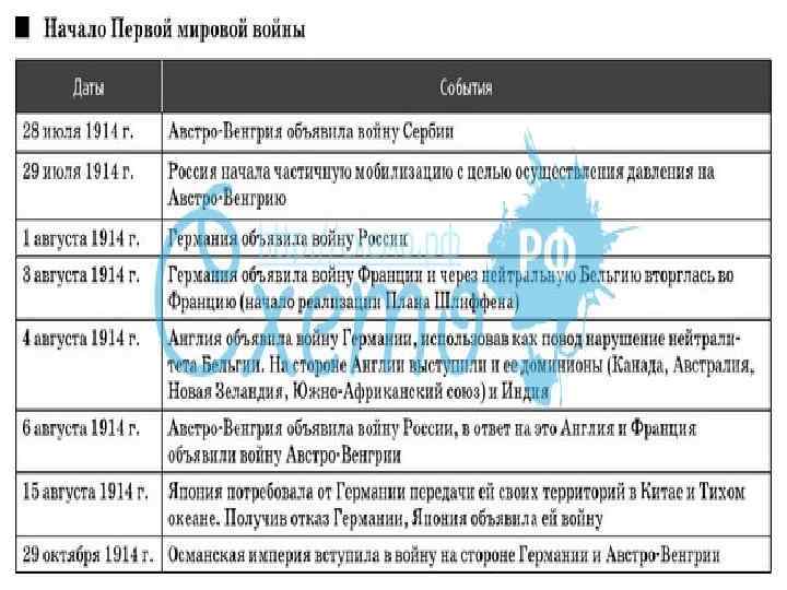 Хронологический порядок событий первой мировой