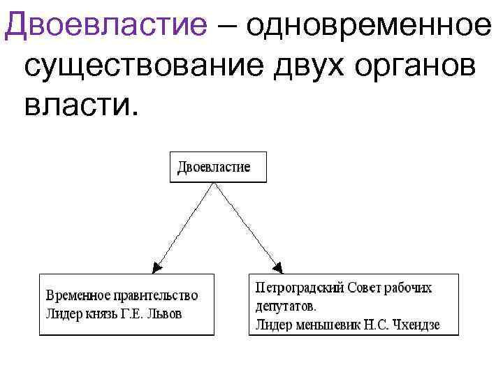 Запишите название органа власти пропущенное в схеме режим двоевластия