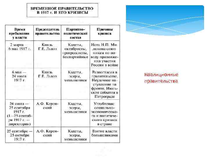 Коалиционные правительства 