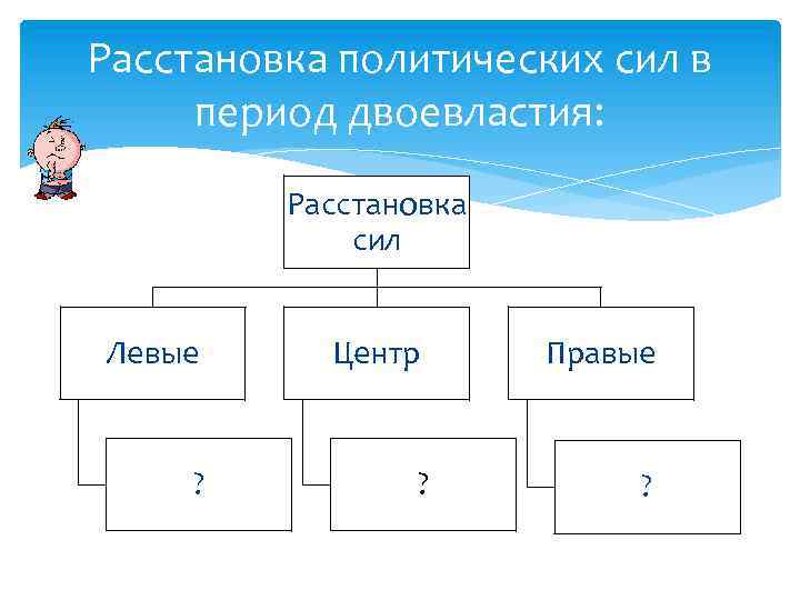 Расстановка политических сил в период двоевластия: Расстановка сил Левые Центр Правые ? ? ?