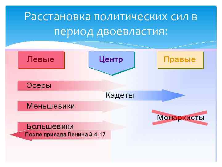 Расстановка политических сил в период двоевластия: 