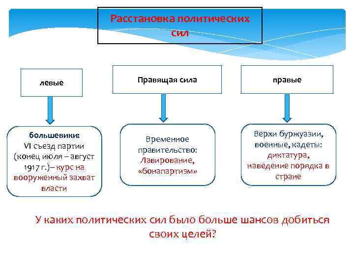 Расстановка политических сил левые большевики: VI съезд партии (конец июля – август 1917 г.