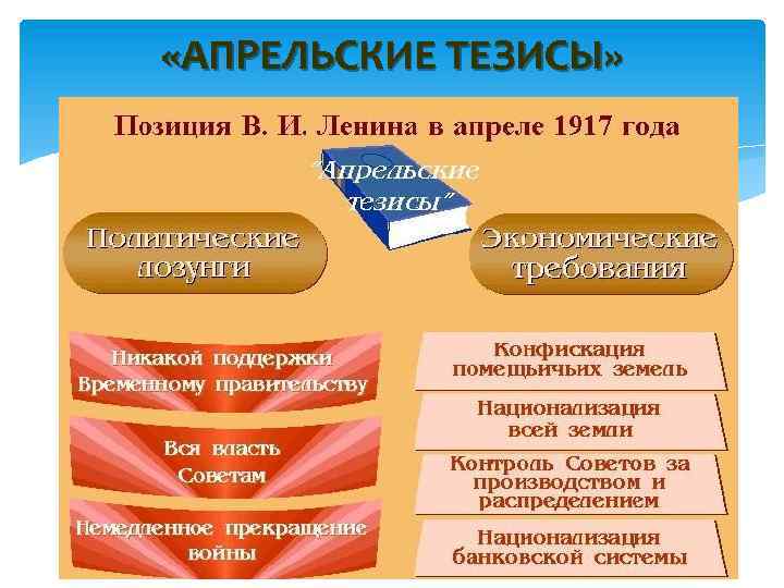  «АПРЕЛЬСКИЕ ТЕЗИСЫ» 