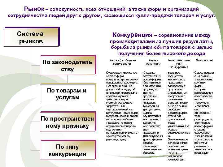 Рынок – совокупность всех отношений, а также форм и организаций сотрудничества людей друг с