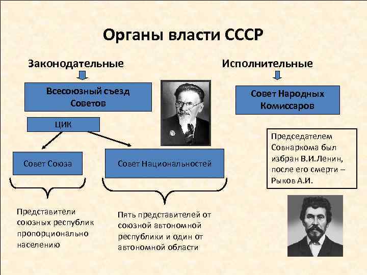 Органы власти СССР Законодательные Всесоюзный съезд Советов Исполнительные Совет Народных Комиссаров ЦИК Совет Союза