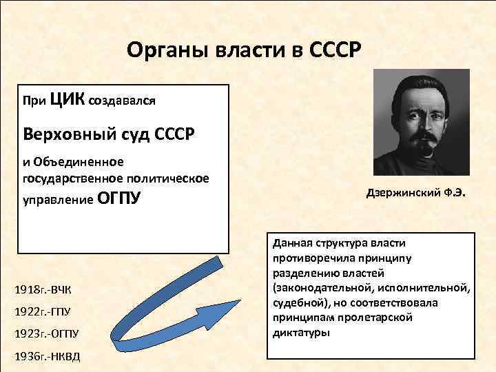 Органы власти в СССР При ЦИК создавался Верховный суд СССР и Объединенное государственное политическое