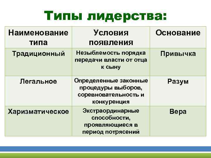 Общее название типов. Типы лидерства. Типы лидерства по Веберу общее. Лидерство Обществознание. Типы лидерства ЕГЭ.