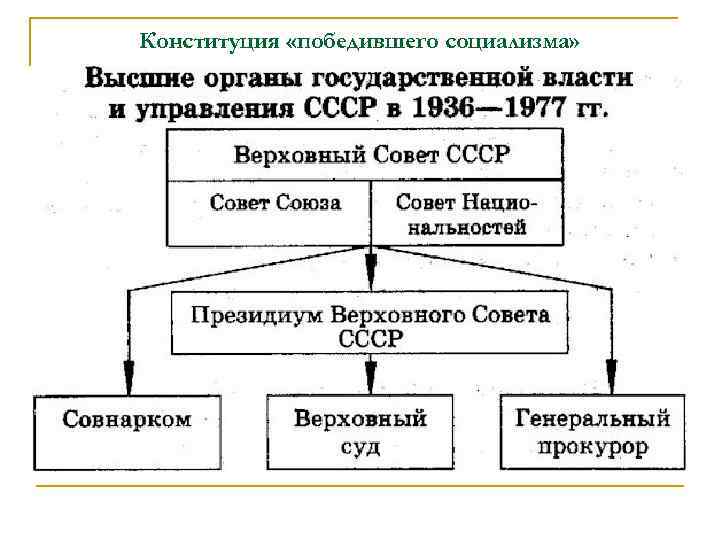 Составьте схему организации государственного управления в ссср в чем особенности такой структуры