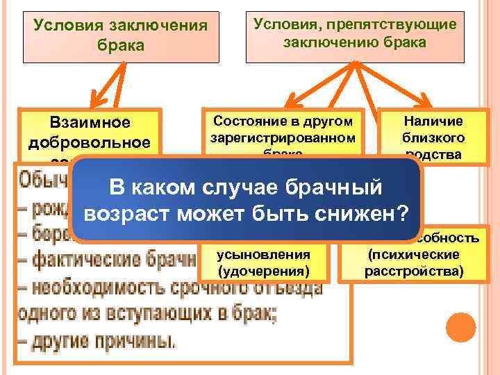 Условия заключения брака Взаимное добровольное согласие. Условия, препятствующие заключению брака Состояние в другом зарегистрированном