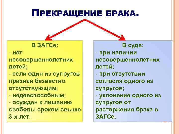 ПРЕКРАЩЕНИЕ В ЗАГСе: - нет несовершеннолетних детей; - если один из супругов признан безвестно