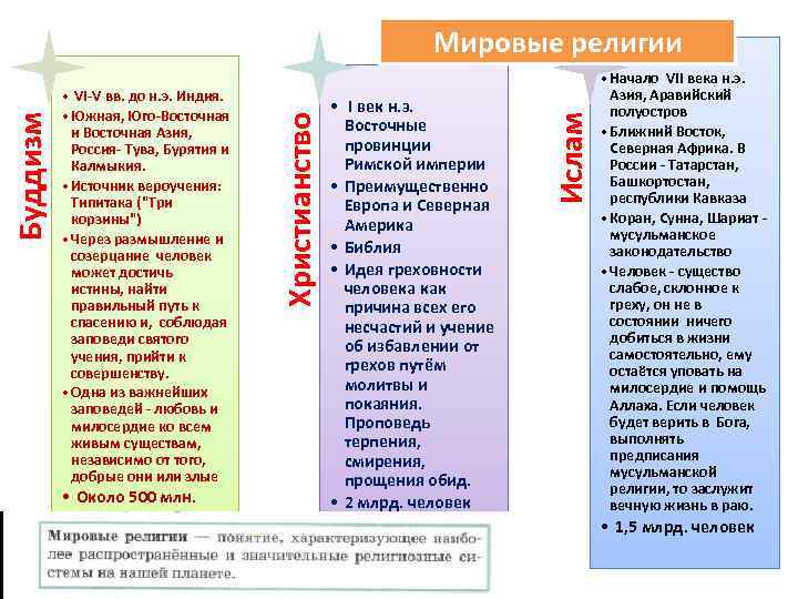  • Около 500 млн. человек • I век н. э. Восточные провинции Римской