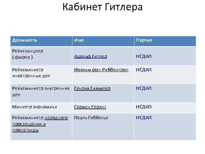 Кабинет Гитлера Должность Имя Партия Рейхсканцлер ( фюрер ) Адольф Гитлер НСДАП Иоахим фон