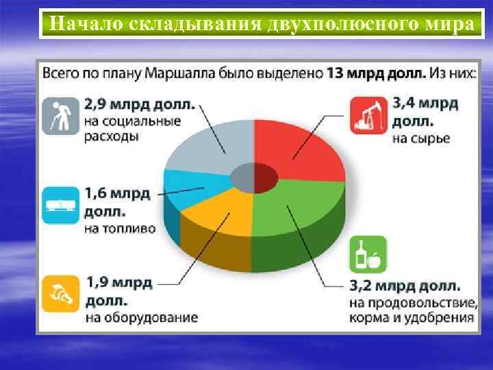 Начало складывания двухполюсного мира 