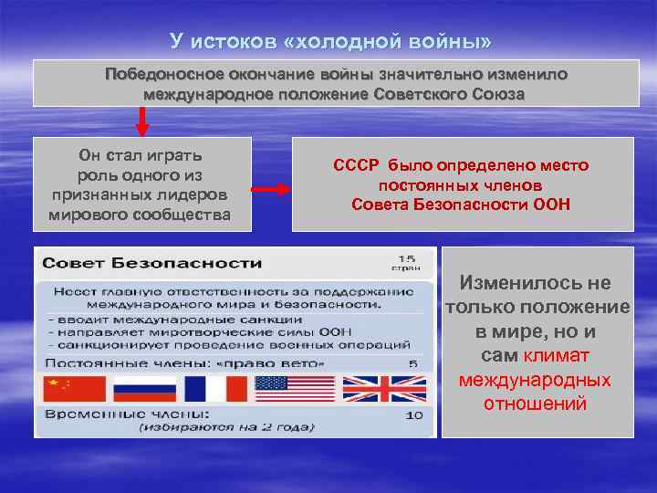 У истоков «холодной войны» Победоносное окончание войны значительно изменило международное положение Советского Союза Он