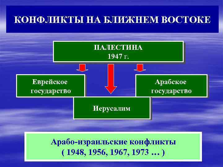 КОНФЛИКТЫ НА БЛИЖНЕМ ВОСТОКЕ ПАЛЕСТИНА 1947 г. Еврейское государство Арабское государство Иерусалим Арабо-израильские конфликты