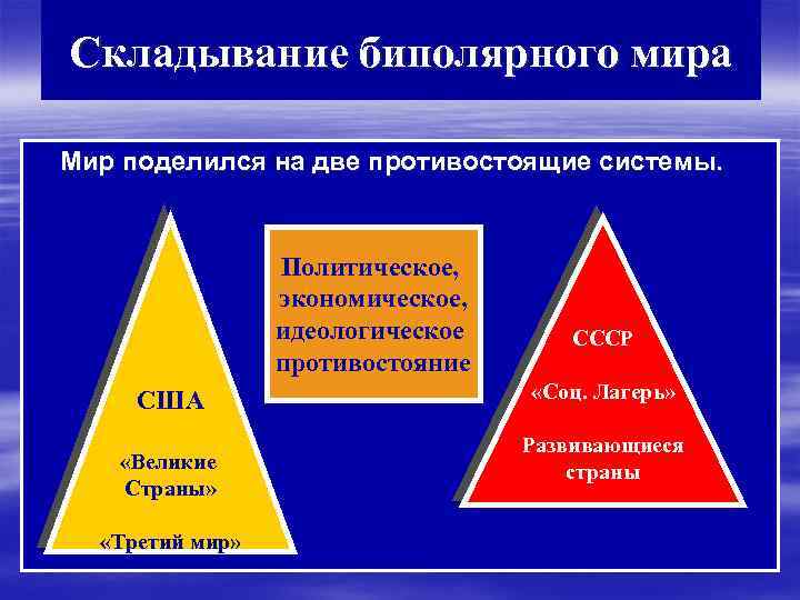 Складывание биполярного мира Мир поделился на две противостоящие системы. Политическое, экономическое, идеологическое противостояние США