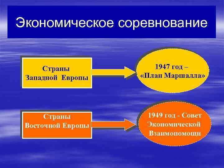 Экономическое соревнование Страны Западной Европы 1947 год – «План Маршалла» Страны Восточной Европы 1949
