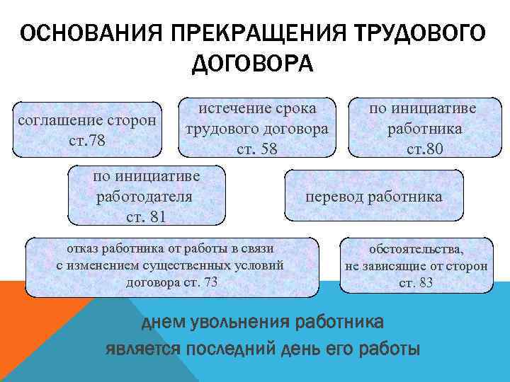 ОСНОВАНИЯ ПРЕКРАЩЕНИЯ ТРУДОВОГО ДОГОВОРА соглашение сторон ст. 78 истечение срока трудового договора ст. 58