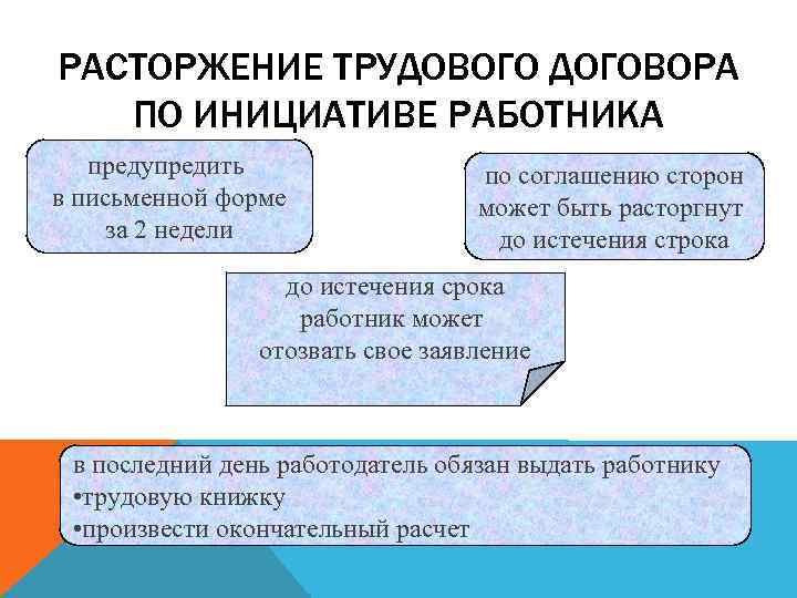 РАСТОРЖЕНИЕ ТРУДОВОГО ДОГОВОРА ПО ИНИЦИАТИВЕ РАБОТНИКА предупредить в письменной форме за 2 недели по