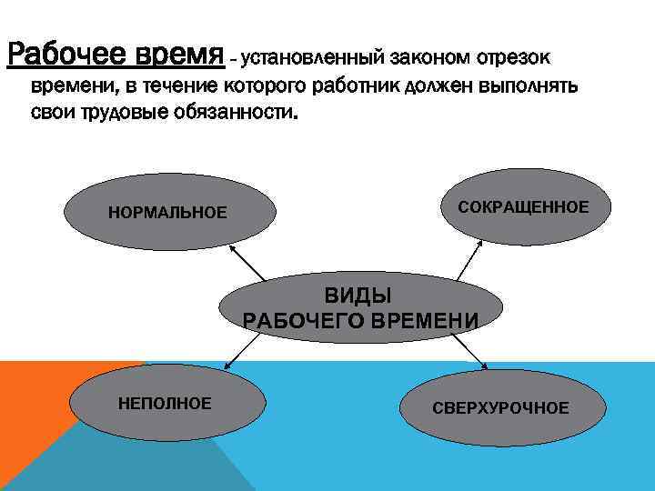 Рабочее время – установленный законом отрезок времени, в течение которого работник должен выполнять свои