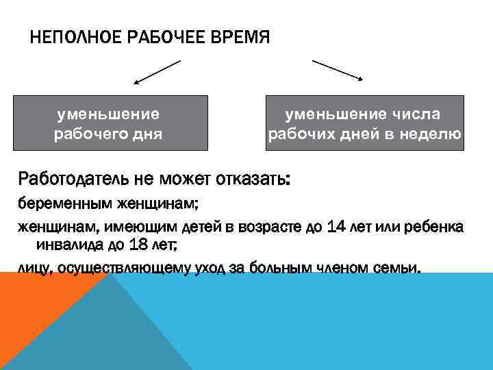 НЕПОЛНОЕ РАБОЧЕЕ ВРЕМЯ уменьшение рабочего дня уменьшение числа рабочих дней в неделю Работодатель не