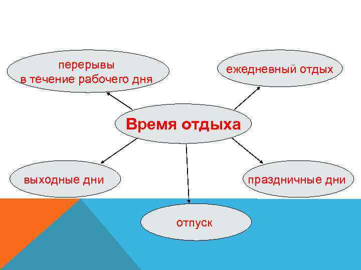 перерывы в течение рабочего дня ежедневный отдых Время отдыха выходные дни праздничные дни отпуск