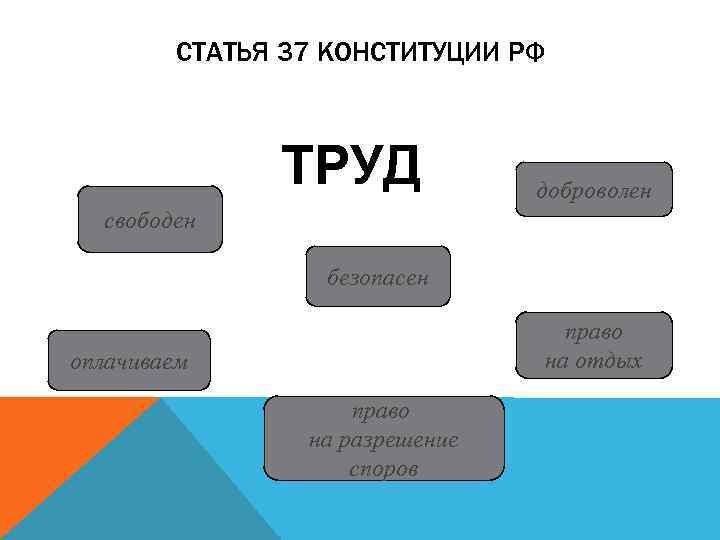 СТАТЬЯ 37 КОНСТИТУЦИИ РФ ТРУД доброволен свободен безопасен право на отдых оплачиваем право на