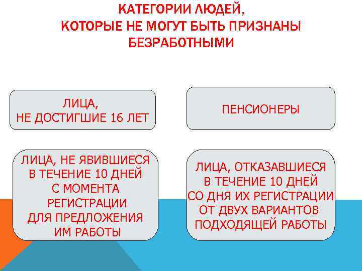 КАТЕГОРИИ ЛЮДЕЙ, КОТОРЫЕ НЕ МОГУТ БЫТЬ ПРИЗНАНЫ БЕЗРАБОТНЫМИ ЛИЦА, НЕ ДОСТИГШИЕ 16 ЛЕТ ПЕНСИОНЕРЫ