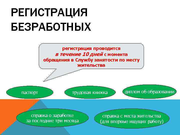 РЕГИСТРАЦИЯ БЕЗРАБОТНЫХ регистрация проводится Документы в течение 10 дней с момента обращения в Службу