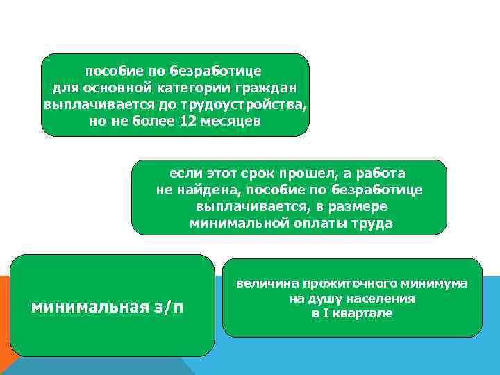 пособие по безработице для основной категории граждан выплачивается до трудоустройства, но не более 12