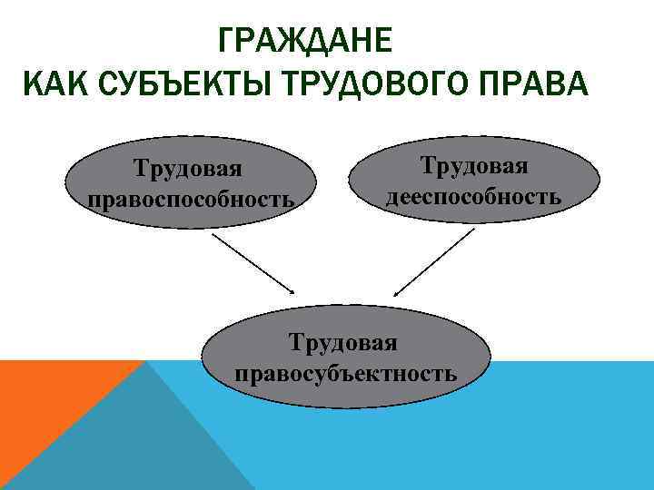 ГРАЖДАНЕ КАК СУБЪЕКТЫ ТРУДОВОГО ПРАВА Трудовая правоспособность Трудовая дееспособность Трудовая правосубъектность 