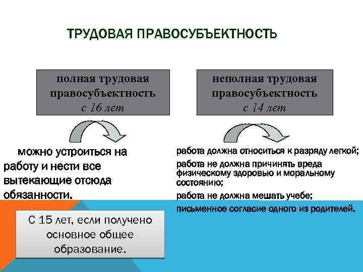 ТРУДОВАЯ ПРАВОСУБЪЕКТНОСТЬ полная трудовая правосубъектность с 16 лет можно устроиться на работу и нести