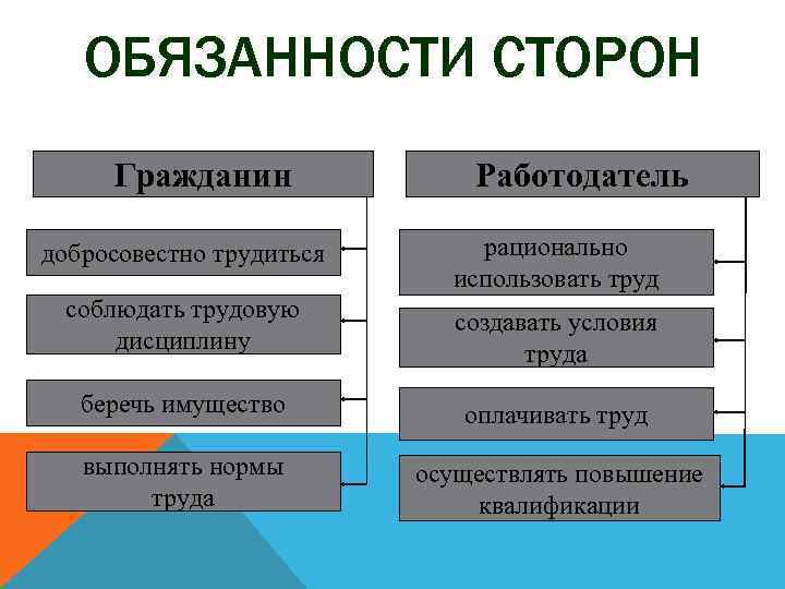 ОБЯЗАННОСТИ СТОРОН Гражданин Работодатель добросовестно трудиться рационально использовать труд соблюдать трудовую дисциплину создавать условия