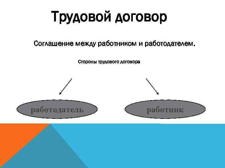 Трудовой договор Соглашение между работником и работодателем. Стороны трудового договора работодатель работник 