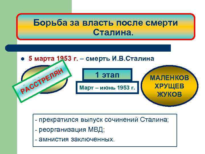 Борьба за власть после смерти Сталина. 5 марта 1953 г. – смерть И. В.