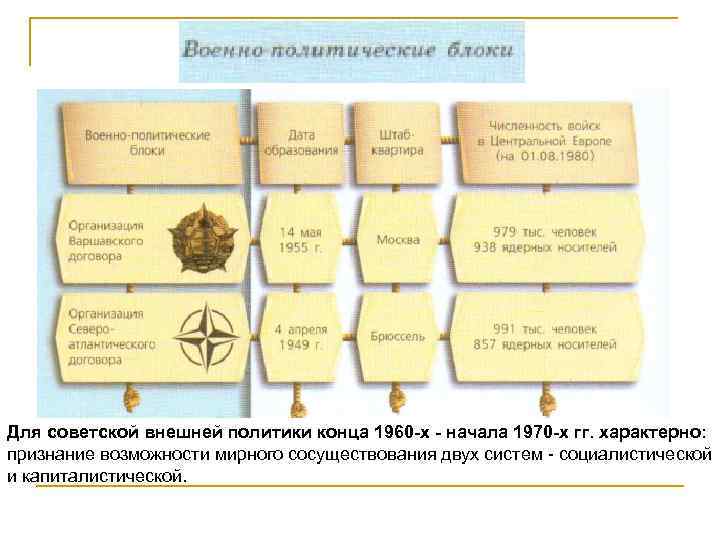 Для советской внешней политики конца 1960 -х - начала 1970 -х гг. характерно: признание