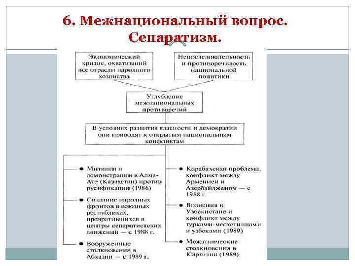 6. Межнациональный вопрос. Сепаратизм. 