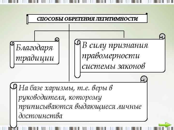 Благодаря традиции В силу признания правомерности системы законов На базе харизмы, т. е. веры